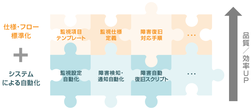 GCP運用仕様・フローを標準化し、積極的に、仕組化・自動化