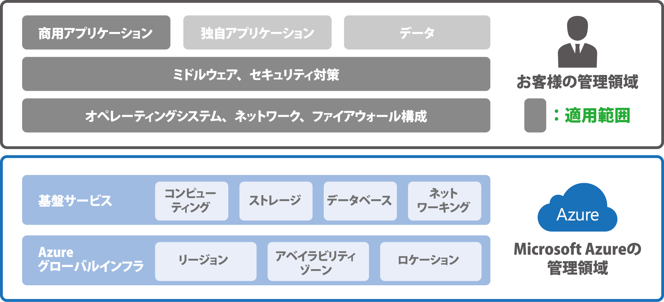 Azure セキュリティパッチ適用範囲