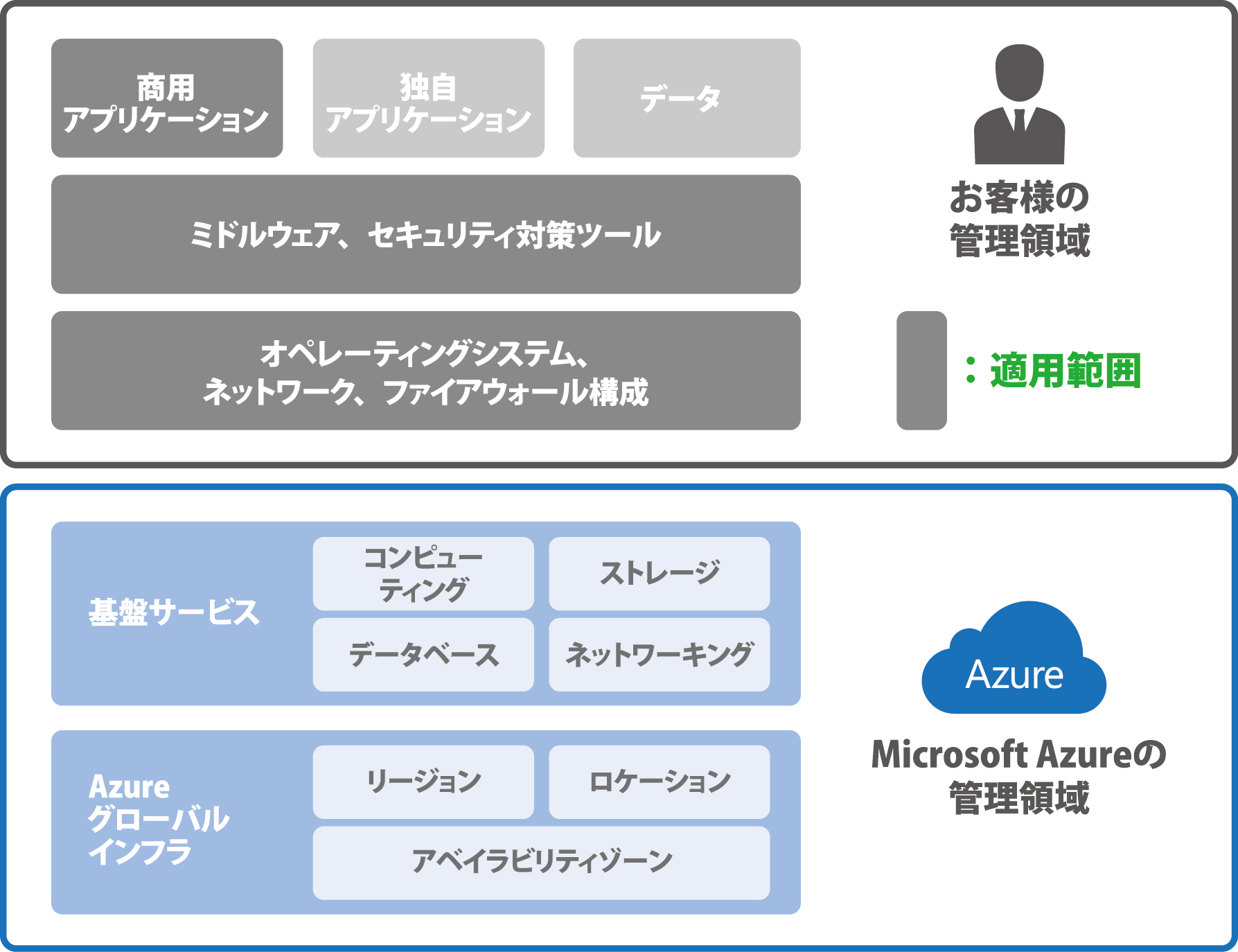 Azure セキュリティパッチ適用範囲