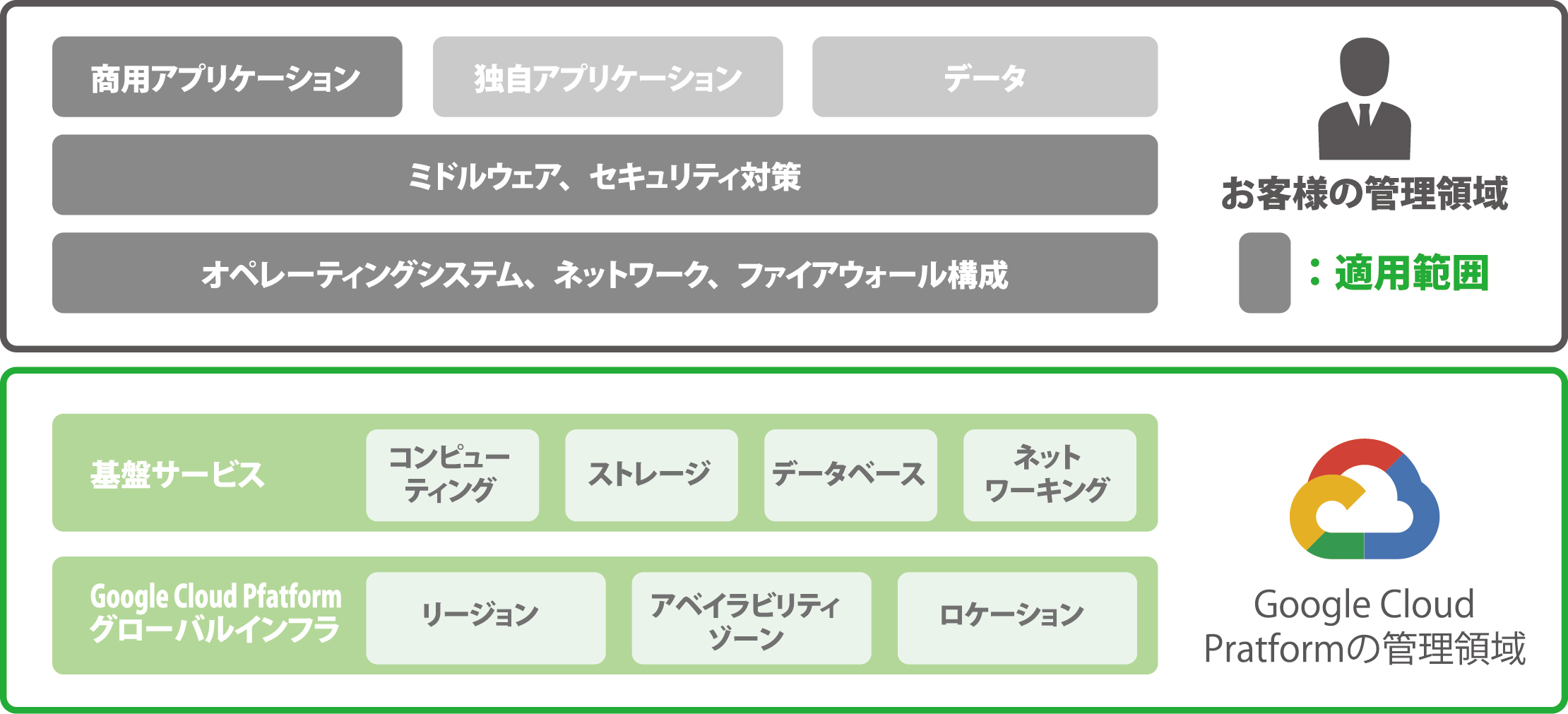 GCP セキュリティパッチ適用範囲