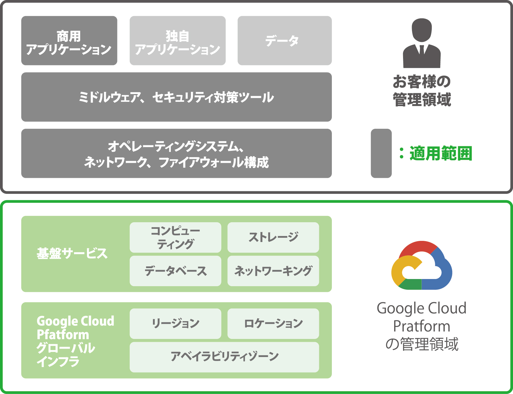 GCP セキュリティパッチ適用範囲