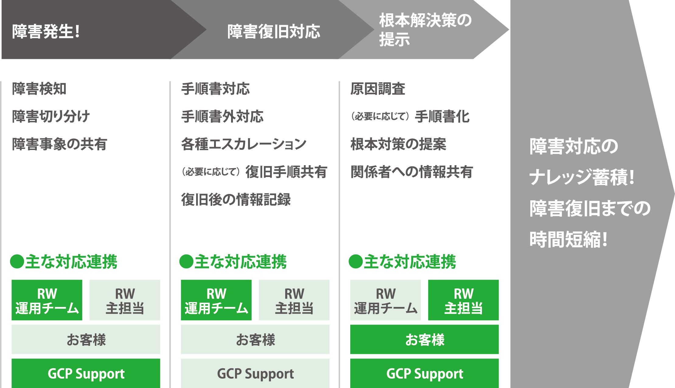 GCP 障害発生から対応完了までの流れ