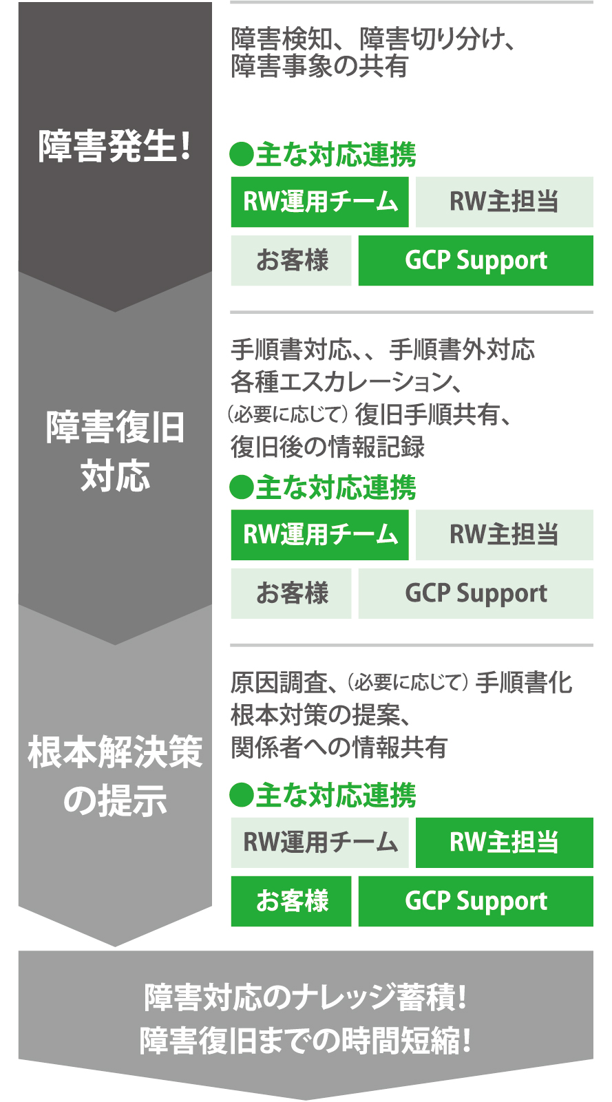 GCP 障害発生から対応完了までの流れ