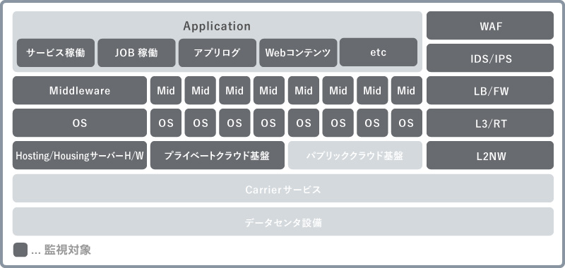 監視対象レイヤ（機器）