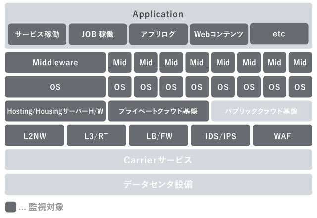 監視対象レイヤ（機器）