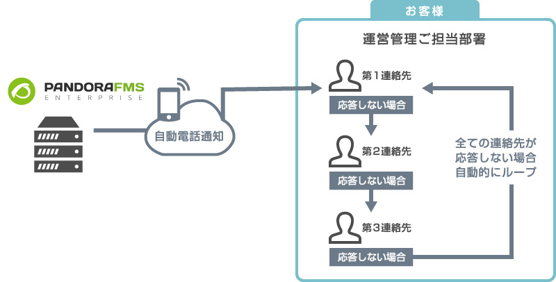 障害発生時の自動電話連絡