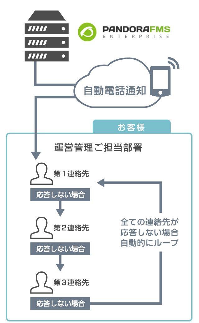 障害発生時の自動電話連絡