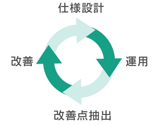 監視仕様、運用仕様の継続改善