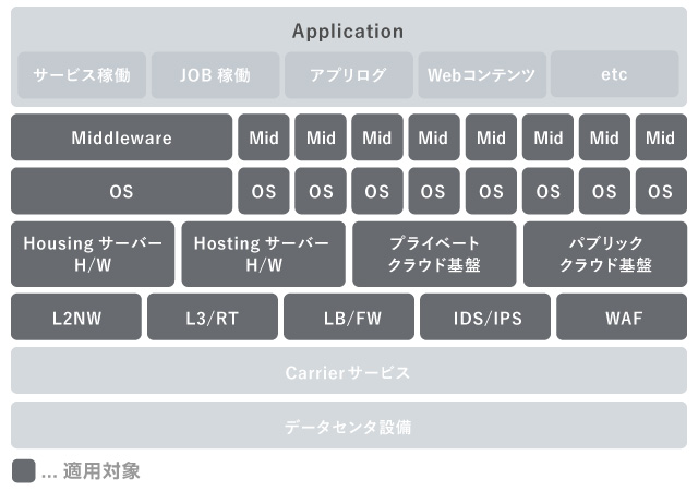 セキュリティパッチ適用範囲