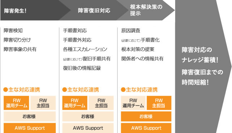 AWS障害発生から対応完了までの流れ