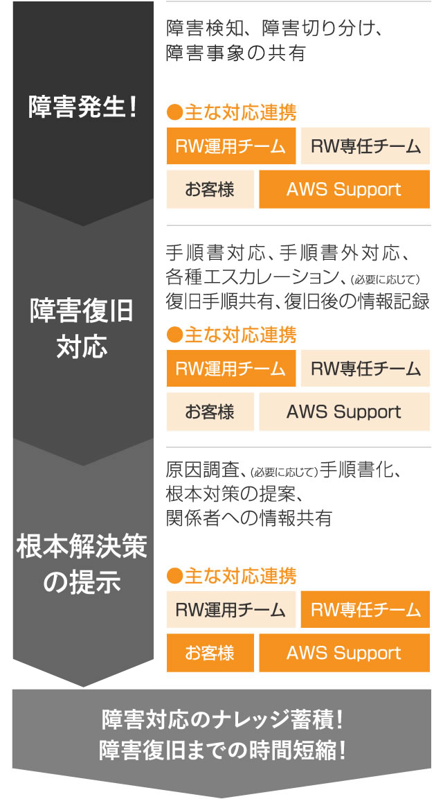 AWS障害発生から対応完了までの流れ