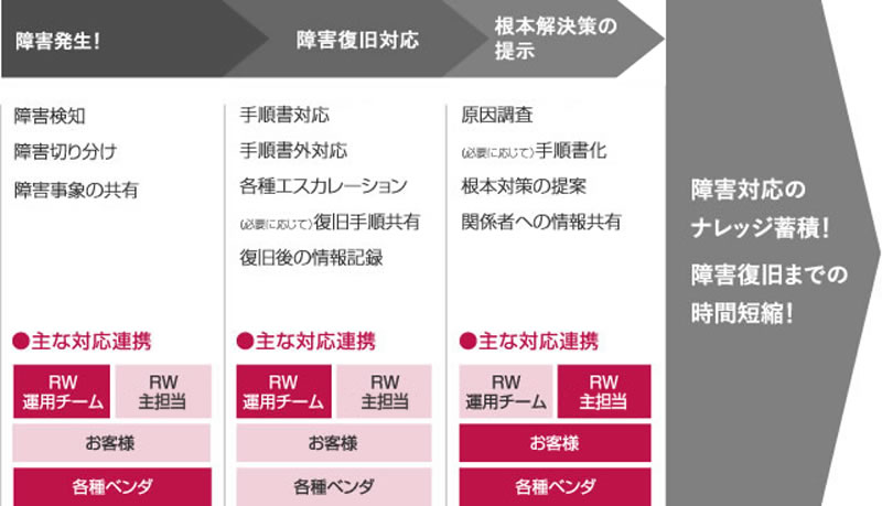 障害発生から対応完了までの流れ