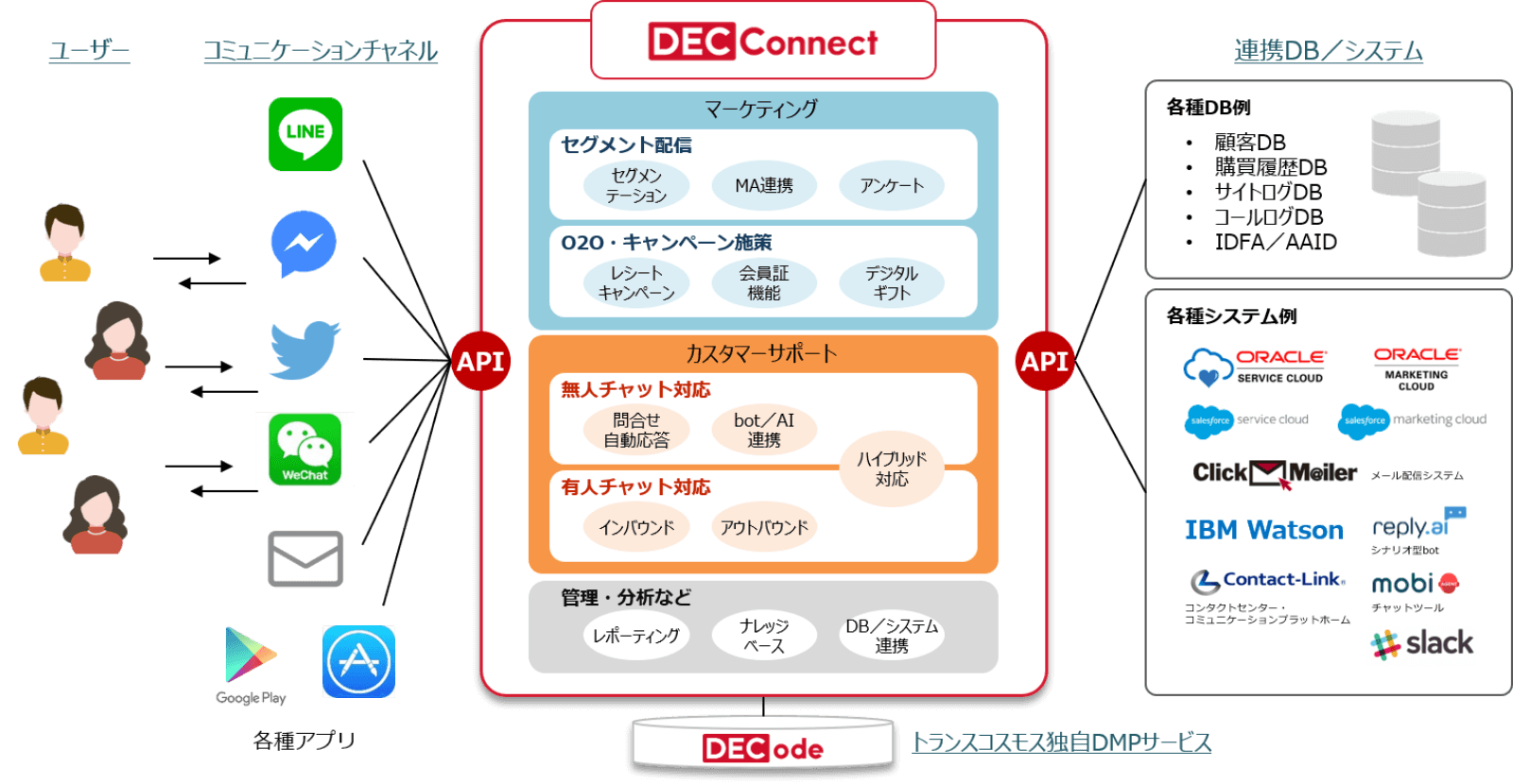 DEC Connect概要図