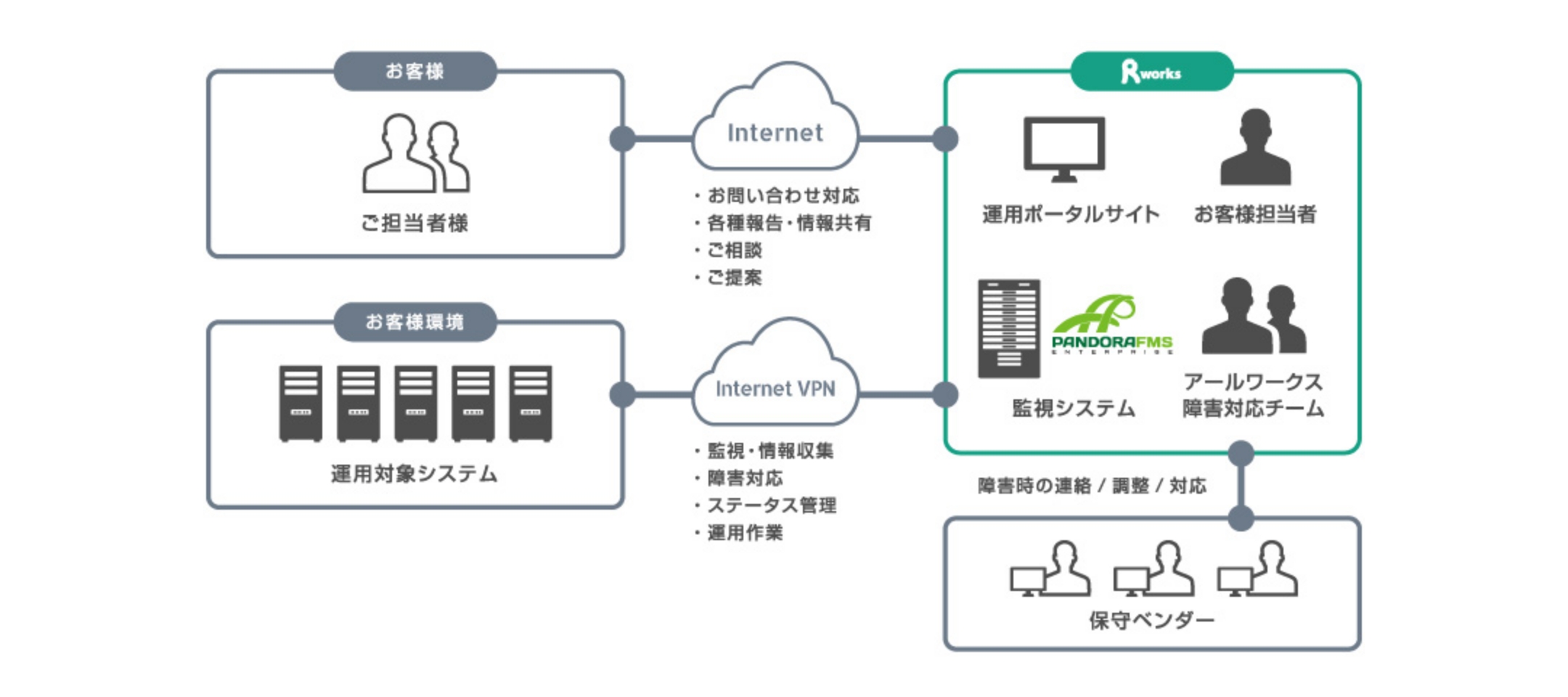 サービス提供体制