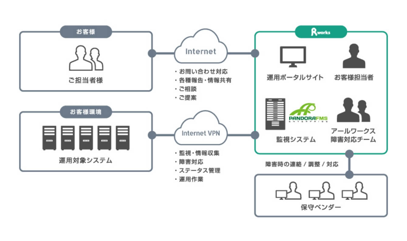 サービス提供体制