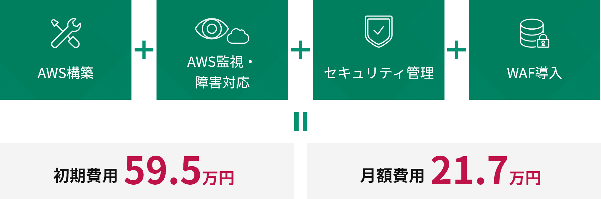 お客様オフィスとAWS 間をDirect Connect で繋ぎ、セキュアなデータ連携を実現。24時間365日の監視・障害対応とセキュリティ管理を行い、医療情報管理サイトの安定稼働をサポート。