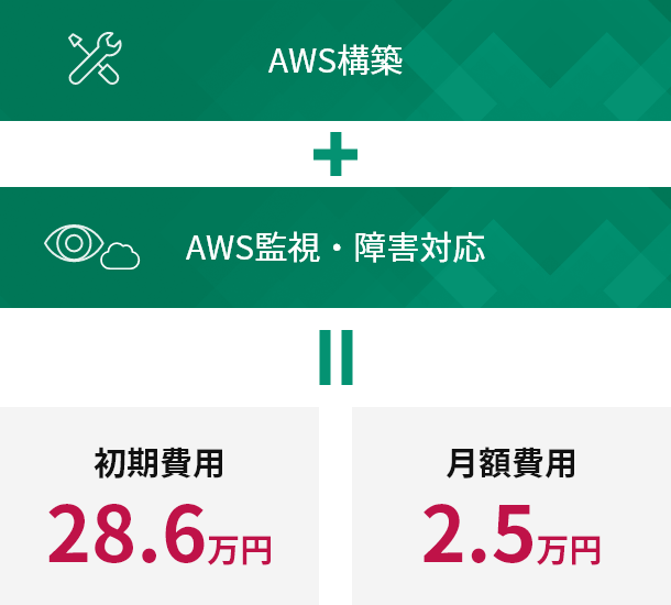 Amazon EC2 構築と、24時間365日のサーバー監視・URL監視・障害対応をまとめてご提供。