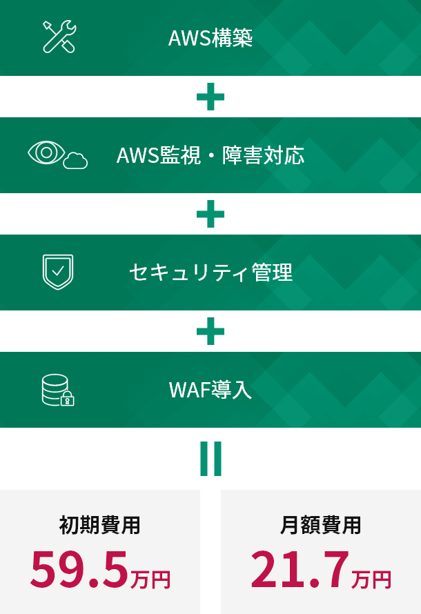 お客様オフィスとAWS 間をDirect Connect で繋ぎ、セキュアなデータ連携を実現。24時間365日の監視・障害対応とセキュリティ管理を行い、医療情報管理サイトの安定稼働をサポート。