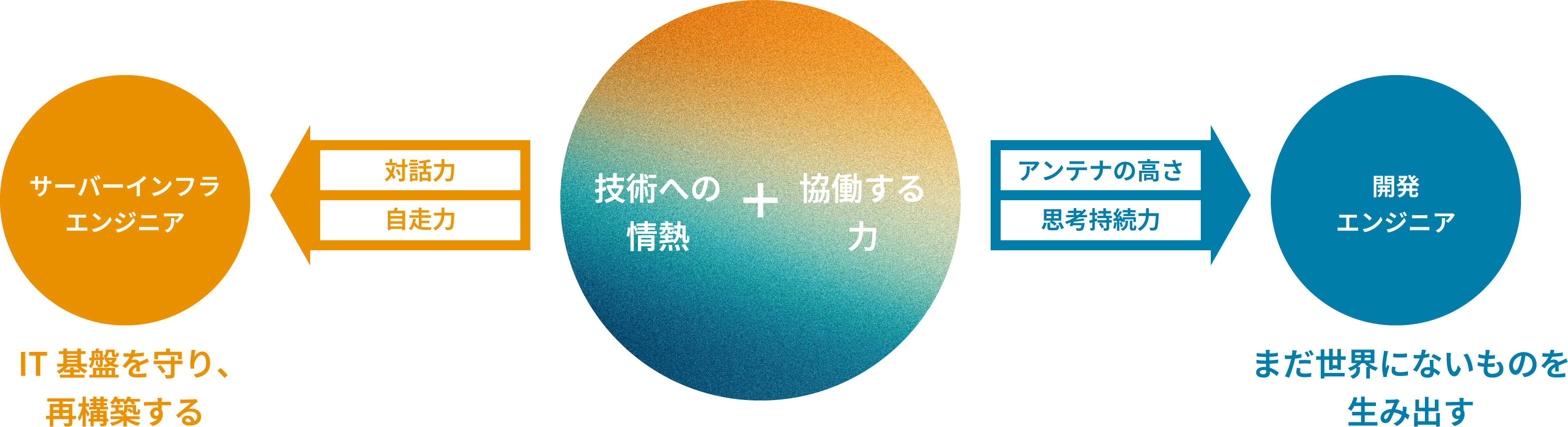 サーバーインフラエンジニア IT基盤を守り、再構築する 対話力 自走力 技術への情熱+協働する力 アンテナの高さ 思考持続力 開発エンジニア まだ世界にないものを生み出す