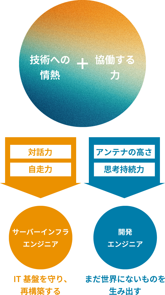 サーバーインフラエンジニア IT基盤を守り、再構築する 対話力 自走力 技術への情熱+協働する力 アンテナの高さ 思考持続力 開発エンジニア まだ世界にないものを生み出す