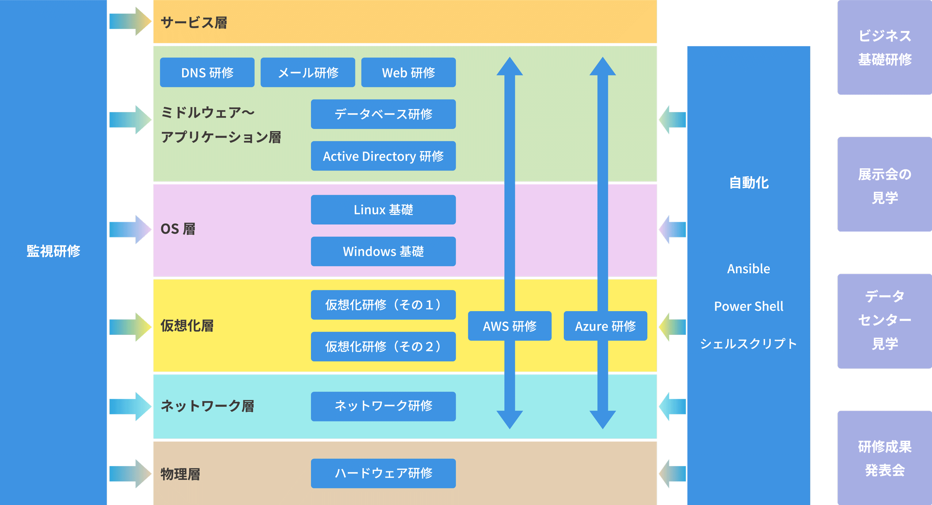 サーバーインフラエンジニアの場合