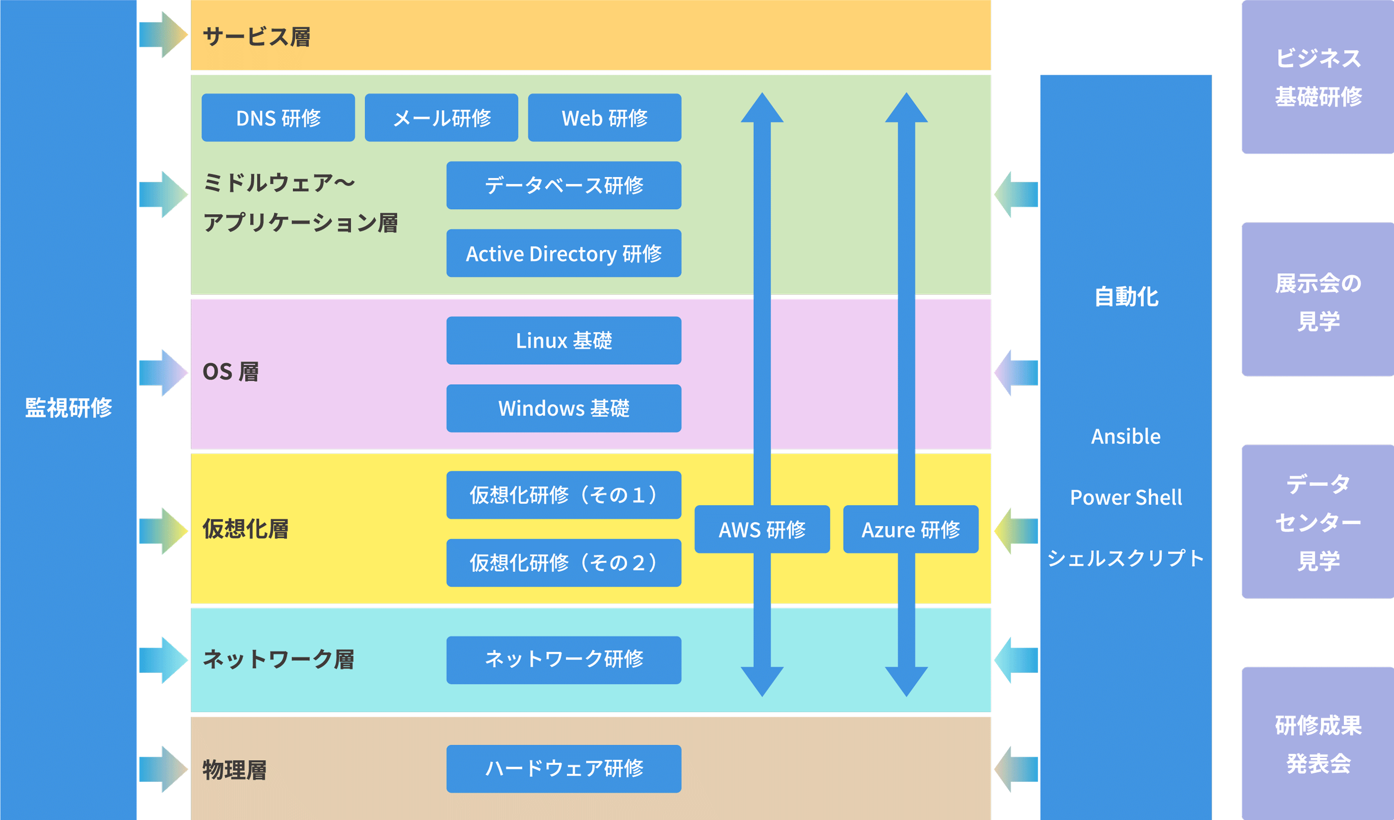 サーバーインフラエンジニアの場合