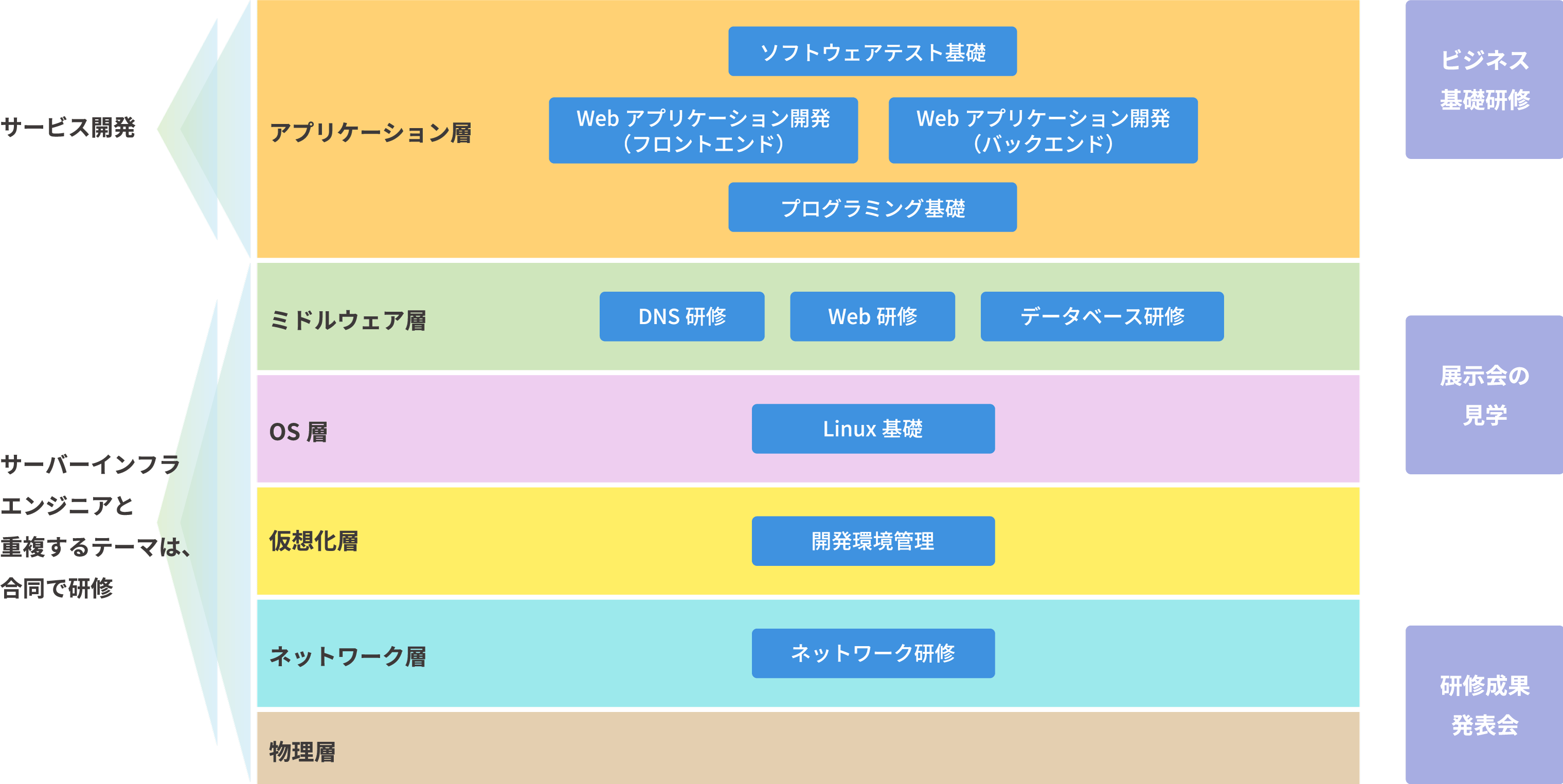 開発エンジニアの場合