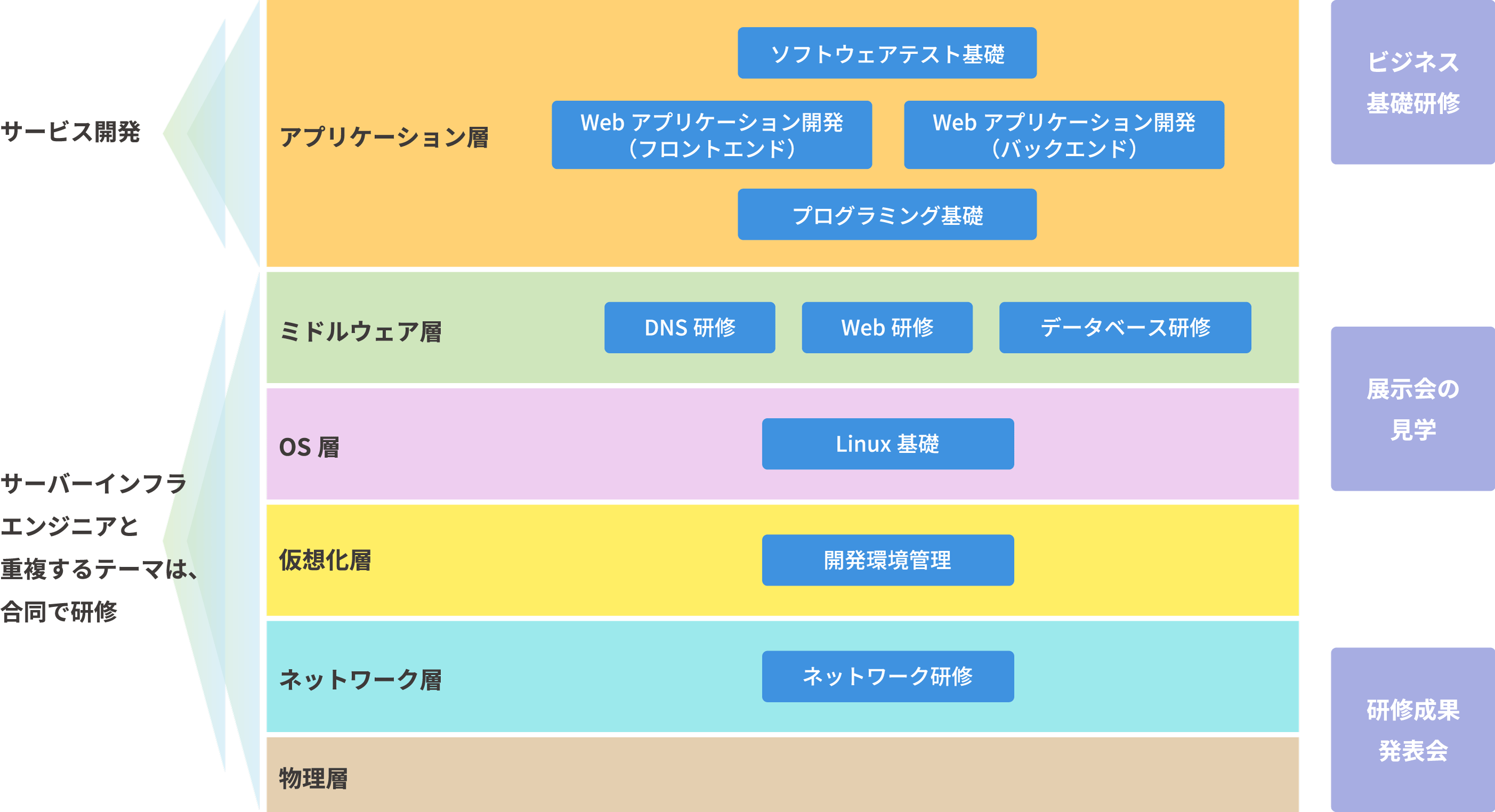 開発エンジニアの場合