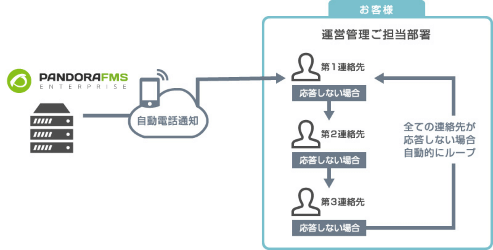 障害通知方法