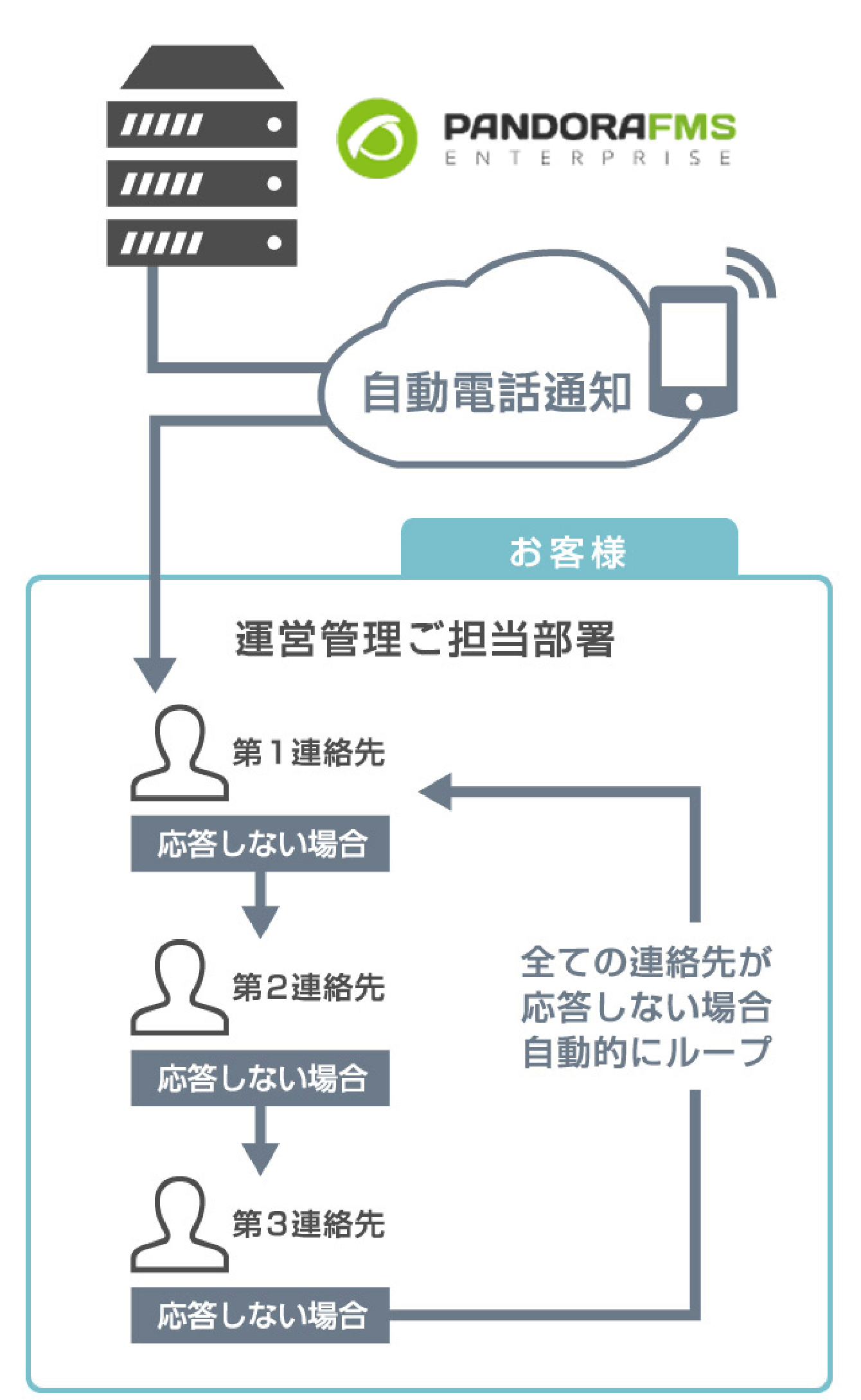 障害通知方法