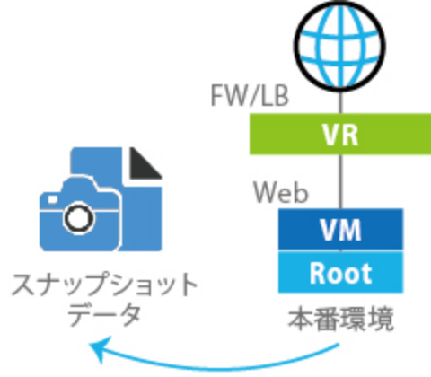 データ保全