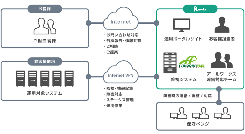 サービス提供体制
