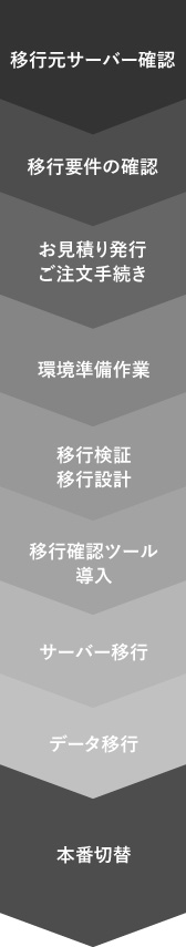 GCPマイグレーションサービスの流れ
