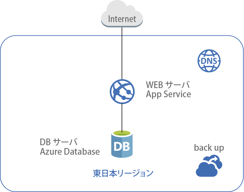 WEBサーバー+DBサーバー(App Service x1 +Azure Database x1)構成