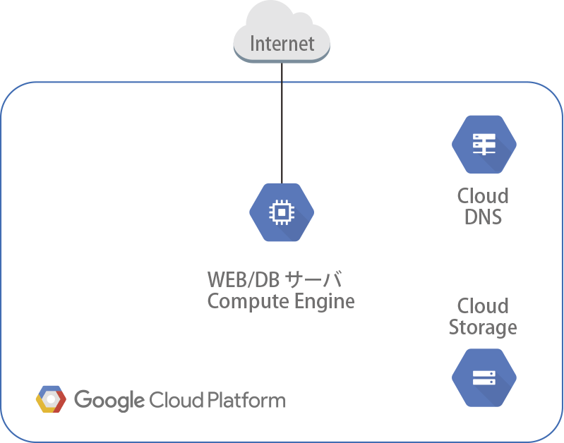 WEBサーバー/DBサーバー構成(Compute Enginex1)
