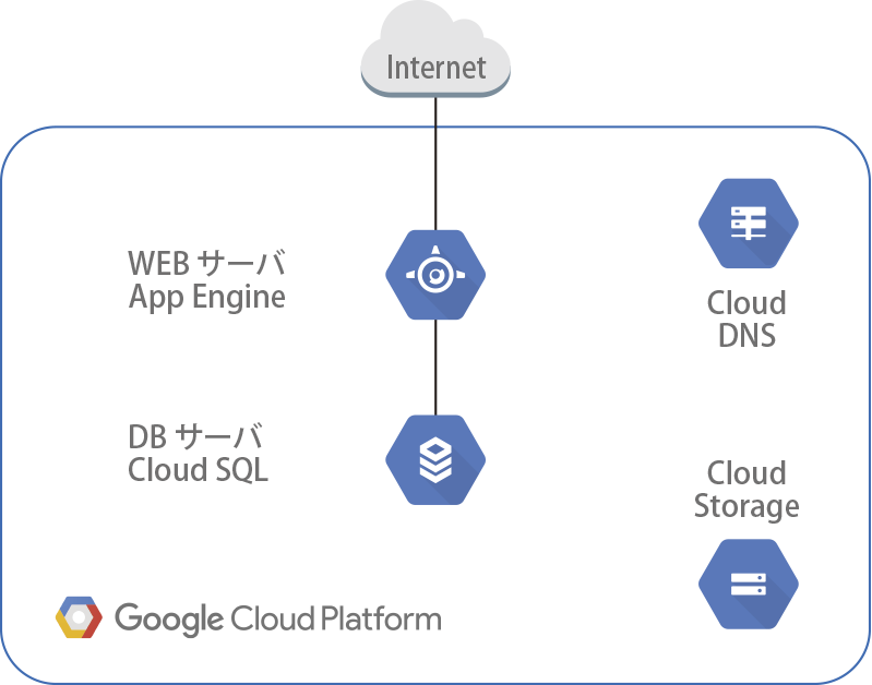 WEBサーバー+DBサーバー(App Enginex1+CloudSQLx1)