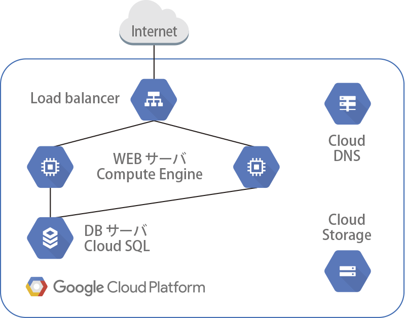 LB+WEBサーバー+DBサーバーLoad Balancer によるActive-Stanby (Compute Enginex2)構成