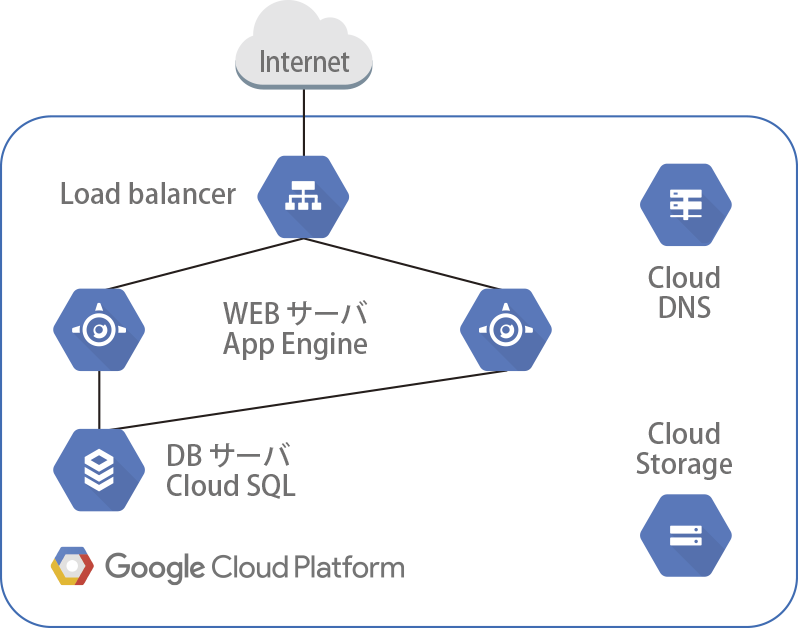 LB+WEBサーバー+DBサーバーLoad Balancer によるActive-Stanby 構成(App Enginex2)