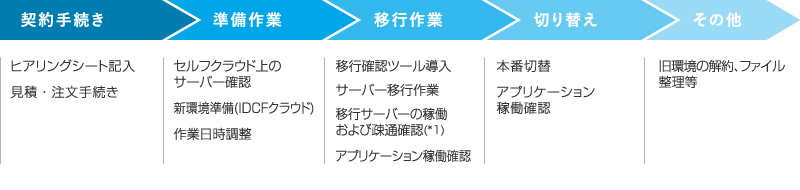 IDCFセルフクラウド 移行サポートプラン