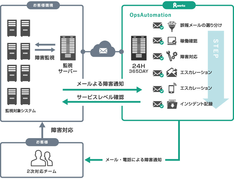 OpsAutomation (オプスオートメーション)とは