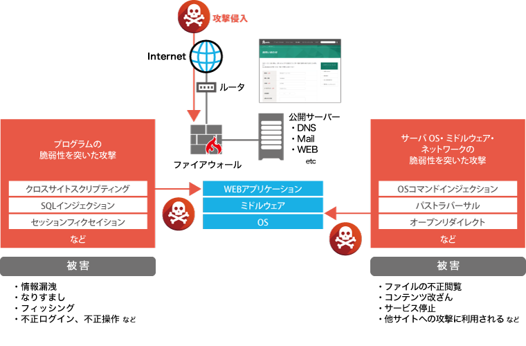 よくある攻撃と被害イメージ