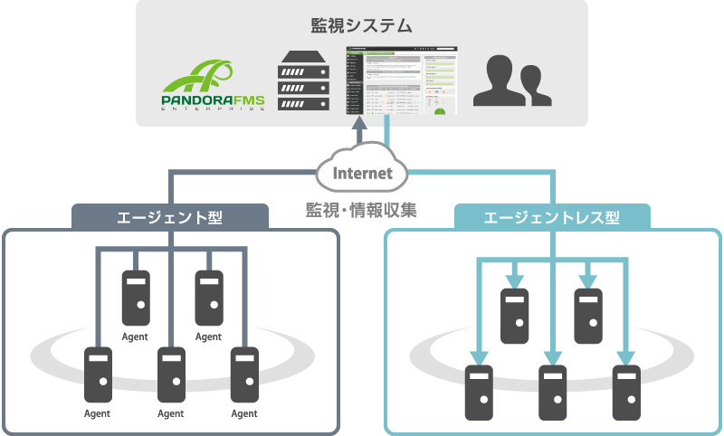 エージェント型エージェントレス型監視・情報収集監視システム