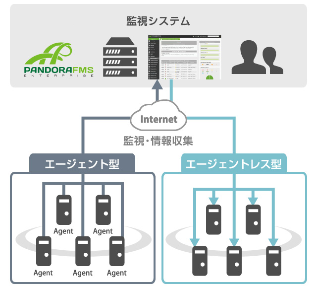 エージェント型エージェントレス型監視・情報収集監視システム