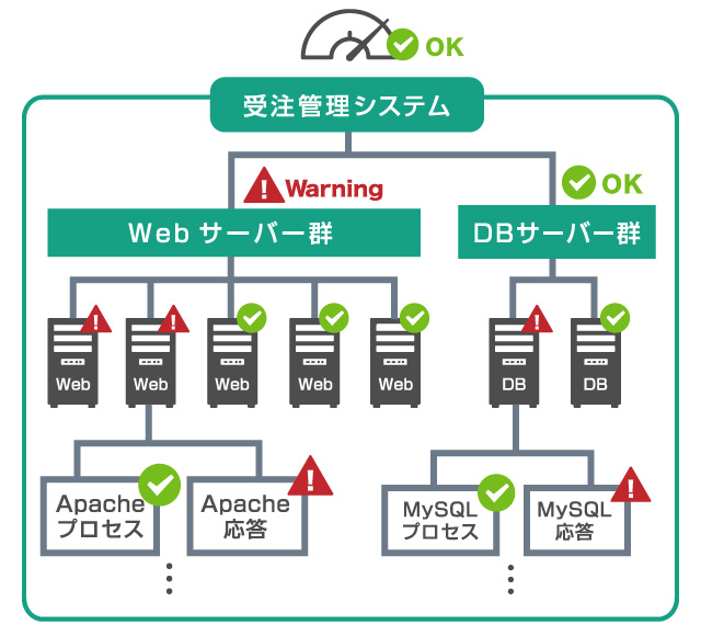 サービスモニタリング