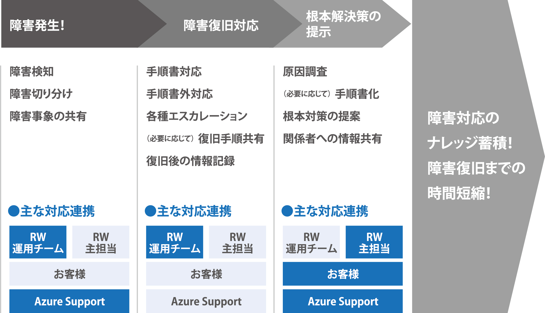 Azure 障害発生から対応完了までの流れ