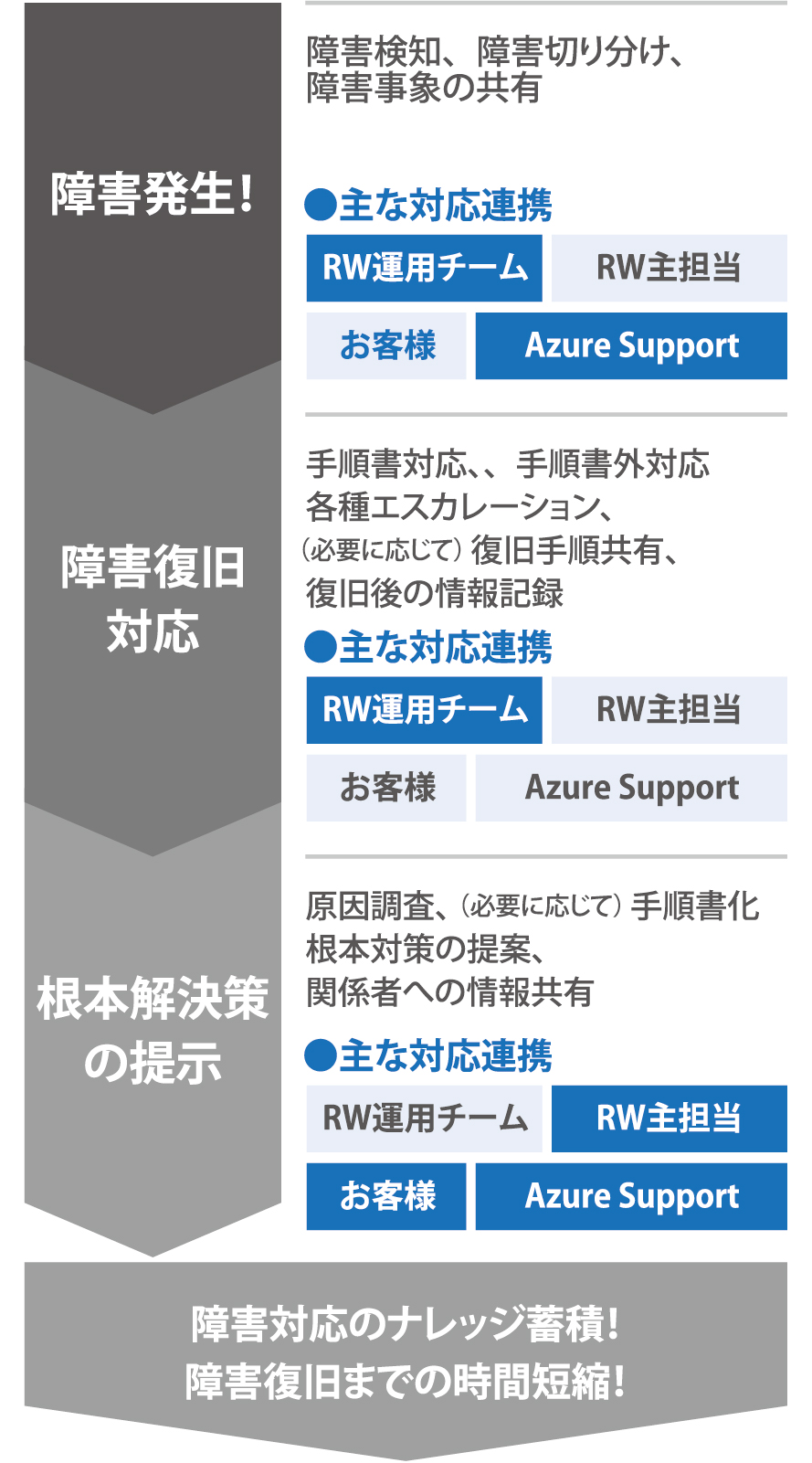 Azure 障害発生から対応完了までの流れ