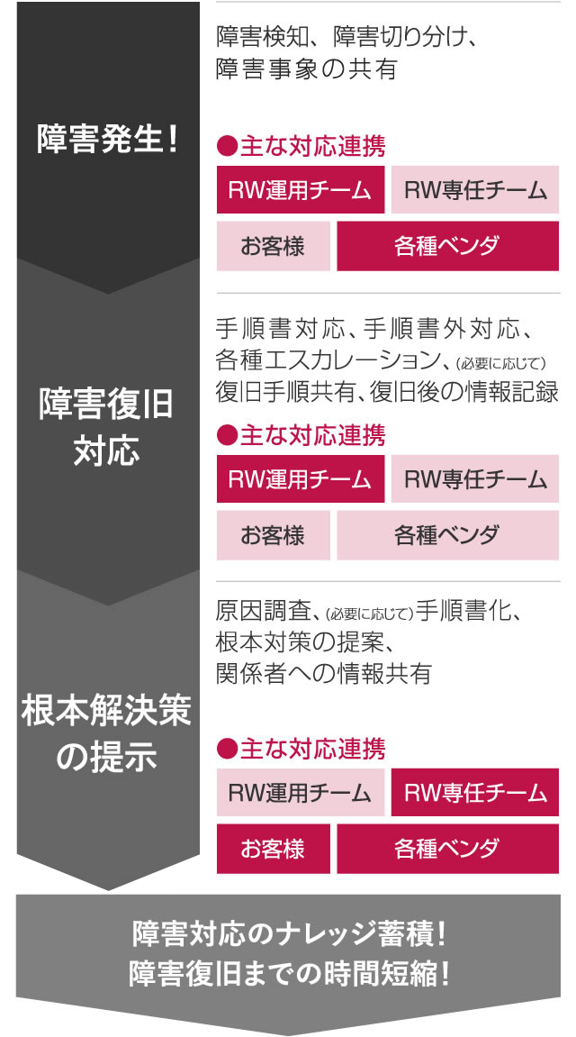 障害発生から対応完了までの流れ