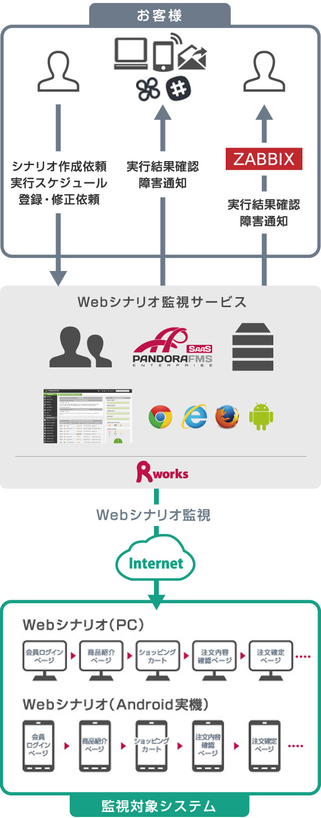 RworksのWebシナリオ監視とは