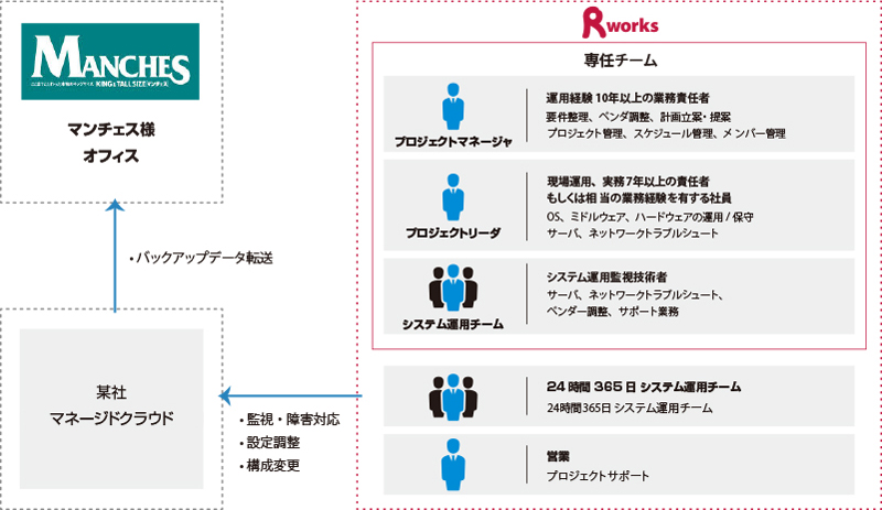 体制図