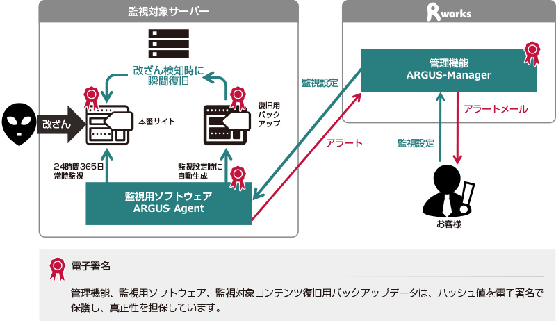 SECURE-ARGUS の改ざん検知・復旧方法